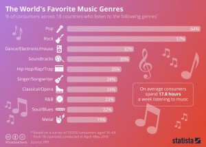 najpopularniejsze-gatunki-muzyczne-na-swiecie-2018